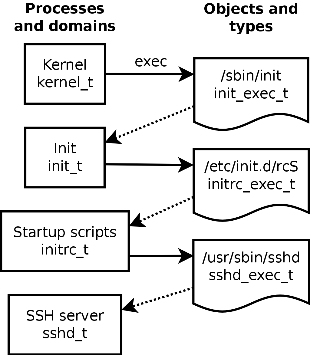 Selbstständige Übergänge zwischen Domains