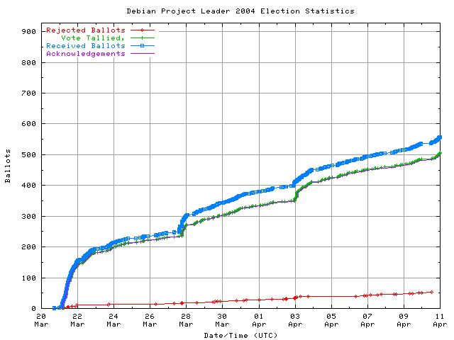 График
	        поступления голосов