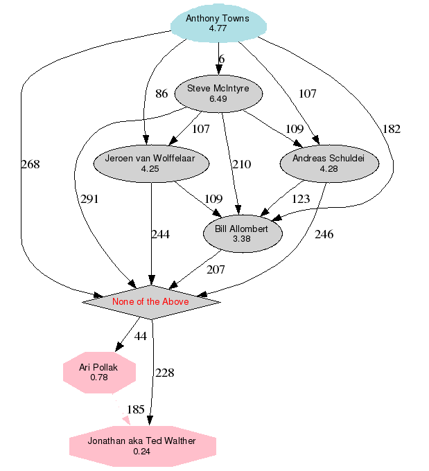 Graphique des résultats