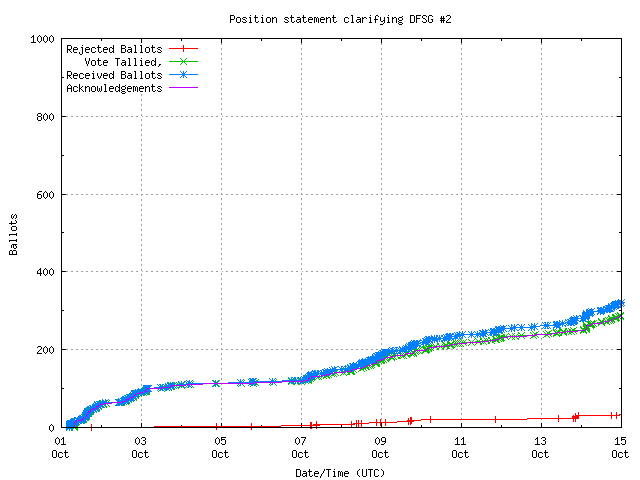 Graph of the
		rate at which the votes are received