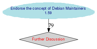 Graphique des options en présence