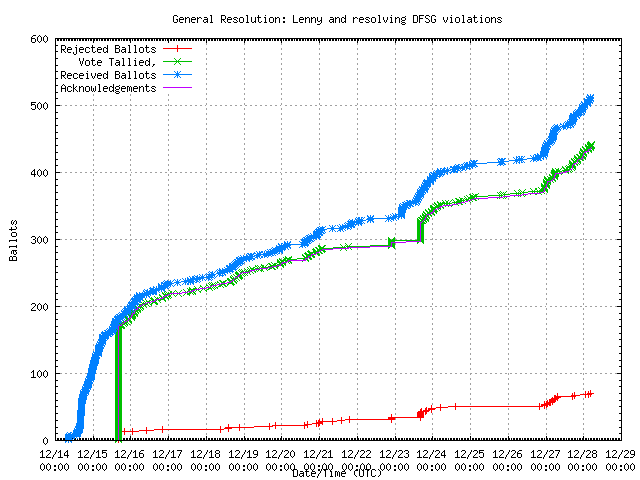 Graphique présentant l'évolution du nombre de votes reçus