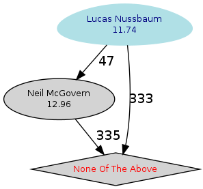 Graph of the
		  standings of the candidates