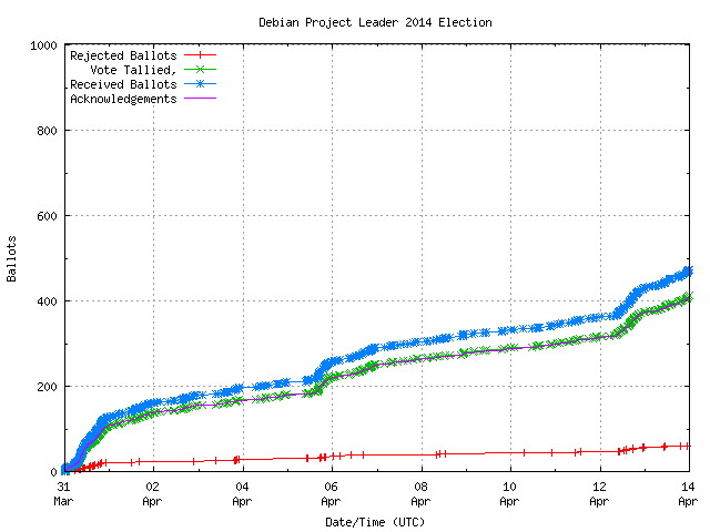 Graphique du
		taux de réception des bulletins