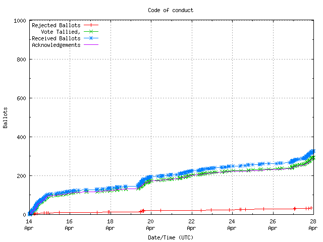 Graph of the
		rate at which the votes are received