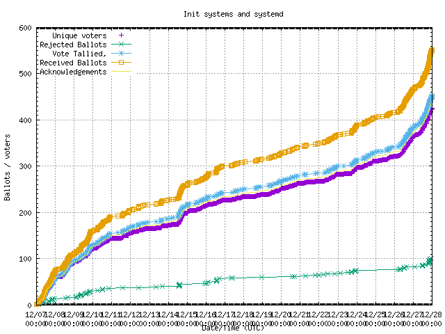 Graphique du taux de
	réception des bulletins