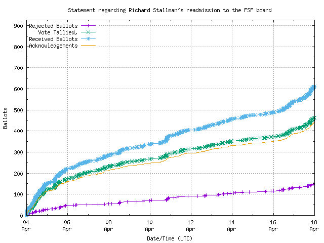 График поступления
		голосов